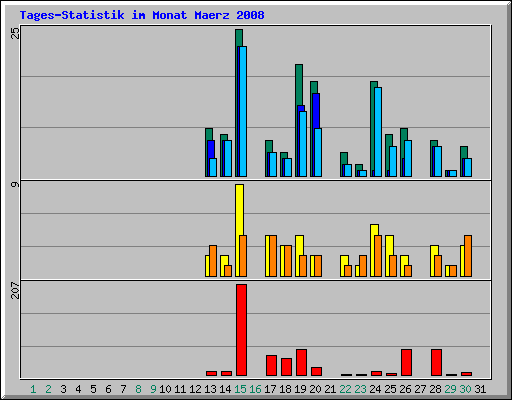 Tages-Statistik im Monat Maerz 2008