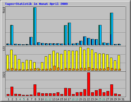 Tages-Statistik im Monat April 2009