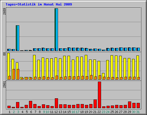 Tages-Statistik im Monat Mai 2009