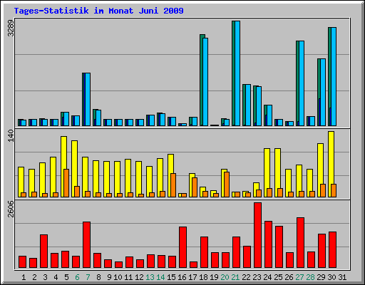 Tages-Statistik im Monat Juni 2009