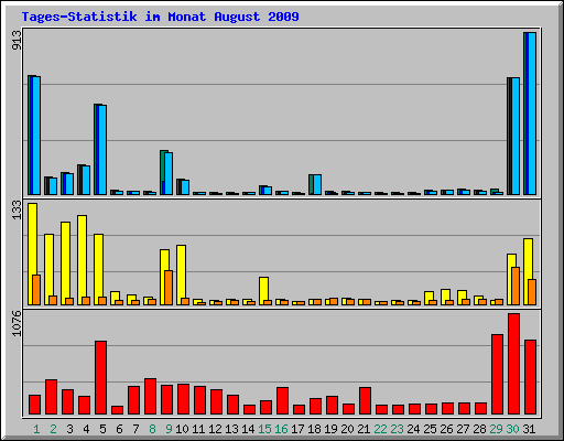Tages-Statistik im Monat August 2009