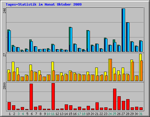 Tages-Statistik im Monat Oktober 2009