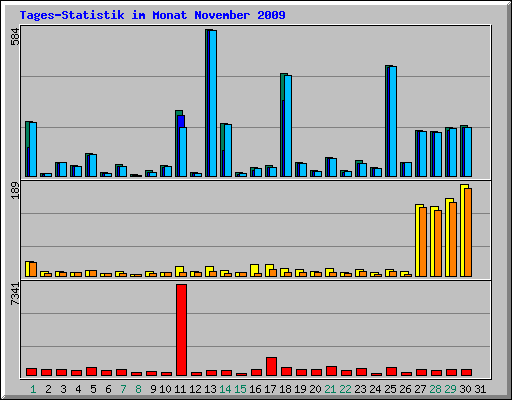Tages-Statistik im Monat November 2009