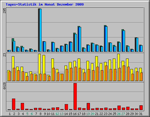 Tages-Statistik im Monat Dezember 2009