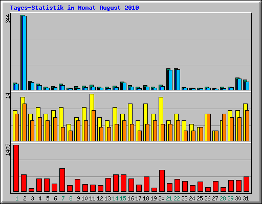 Tages-Statistik im Monat August 2010