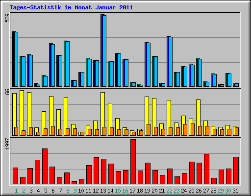 Tages-Statistik im Monat Januar 2011