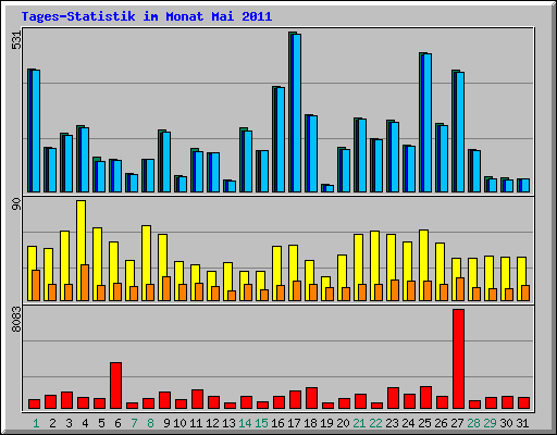 Tages-Statistik im Monat Mai 2011