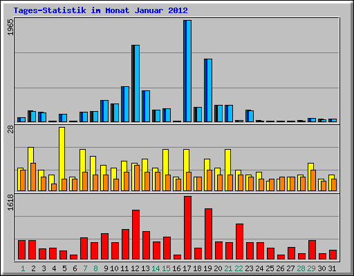 Tages-Statistik im Monat Januar 2012