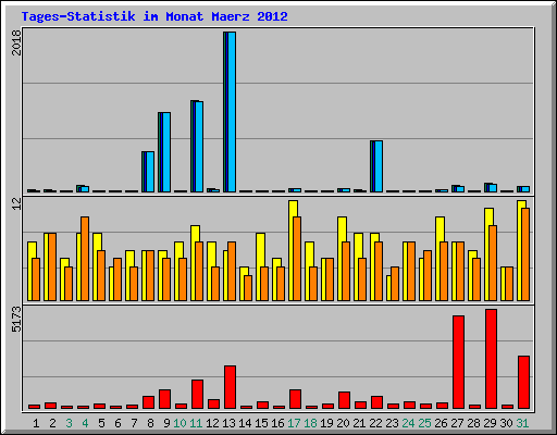Tages-Statistik im Monat Maerz 2012