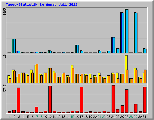 Tages-Statistik im Monat Juli 2012