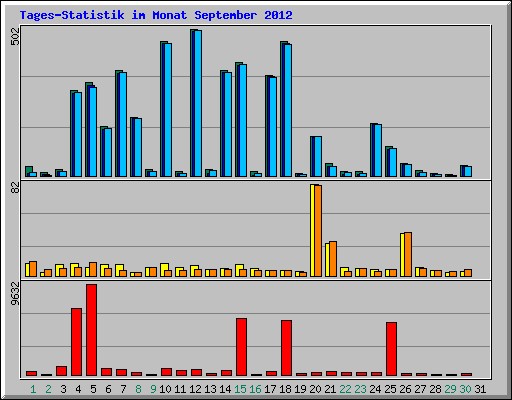 Tages-Statistik im Monat September 2012