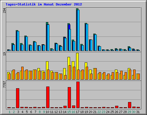Tages-Statistik im Monat Dezember 2012