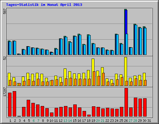 Tages-Statistik im Monat April 2013